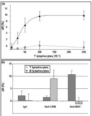Fig. 4. Analysis of cell binding to Ab chip by  SPRi: (a) SPRi signal (ΔR) obtained after  successive injections of T lymphocytes  (3A9) mixed with U937 in different ratios  (3x10 5  total cells) on a chip bearing mAb  anti-CD90 (c) and IgG control ()