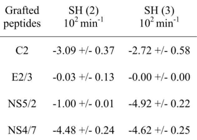 Table 1: Dissociation analysis: slope of the  dissociation curves obtained after injection of  serums from two HCV infected patients (SH  (2) and SH (3)) on a chip grafted with  different HCV peptides (C2, E2/3, NS5/2,  NS4/7)