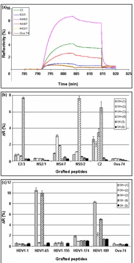 Fig. 2. Analysis of humoral response by  SPRi: (a) Sensorgrams obtained when a  serum from HCV infected patient was  injected on a chip which was grafted with  different HCV peptides and one irrelevant  peptide as negative control (Ova 74)