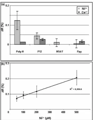 Fig. 3. Analysis of ion binding to peptide  chip by SPRi: (a) SPRi signal obtained after  injection of different concentrations of Ni 2+