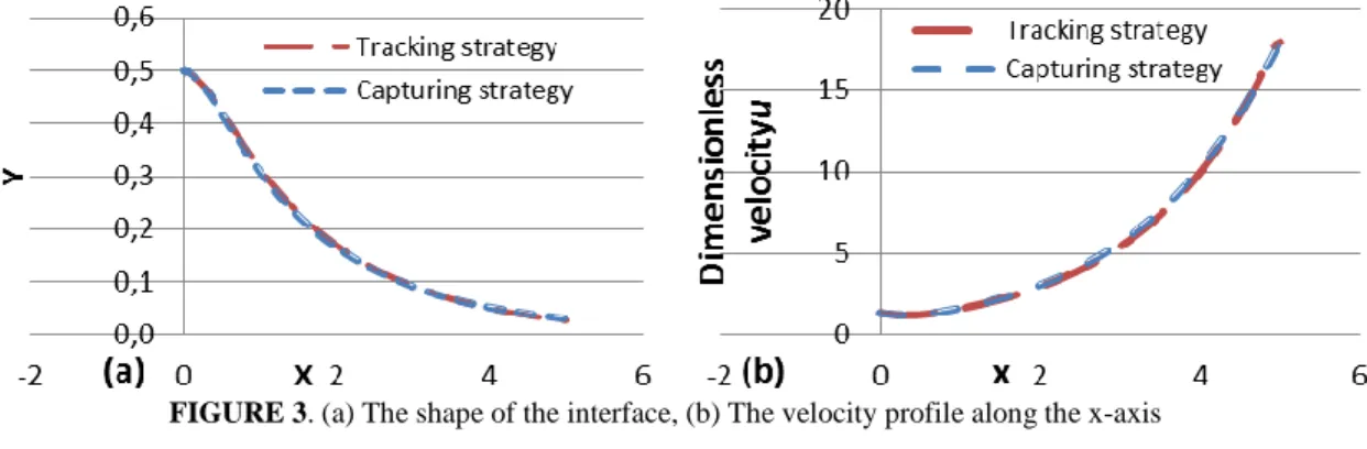 Figure 3-a shows  a comparison for the shape of the interface at the steady-state obtained by both strategies