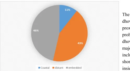 Figure 7 : index of embeddedness of dhow ports  