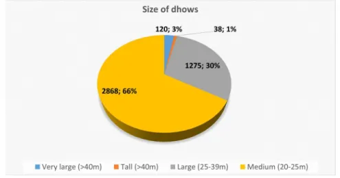 Figure 1 : distribution of dhows per class of size  Dhows are often 