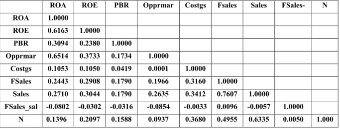 Table 3 shows the pairwise correlations of the variables in our study. These measures show  the quality of our model and the absence of collinearity problems of independent variables