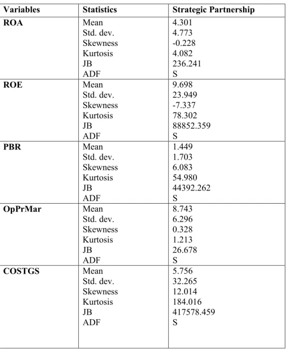 Table 5: Study of normality and stationarity on the actual performance  Variables  Statistics  Strategic Partnership 