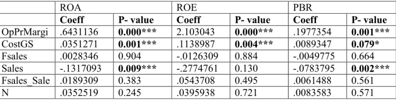 Table 8: Results of regressions PS (after the strategic partnership) 