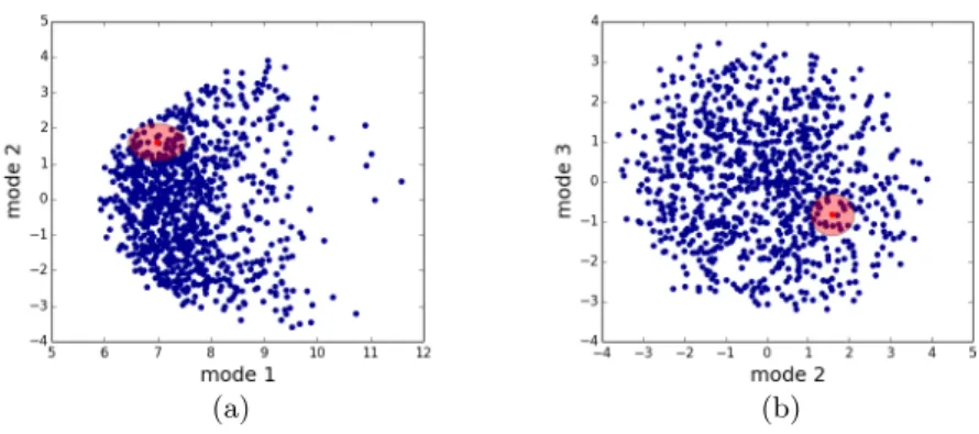 Fig. 4. Confidence interval in the reduced space (+/- std): (a) projection on modes 1 and 2 (b) projection on modes 2 and 3