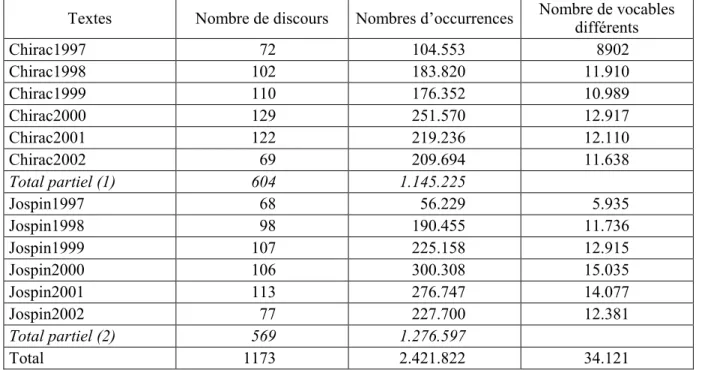 Tableau 1. Le corpus de la cohabitation Chirac/Jospin (1997-2002) 