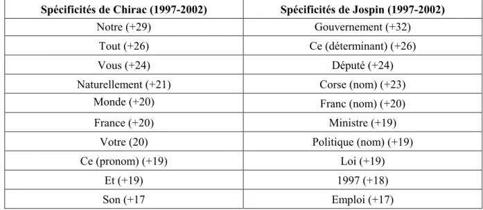 Tableau 2. Spécificités comparées de Chirac et Jospin (1997-2002) 