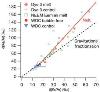 Fig. 2. Melt layer identification. When d (Kr/Ar) and d (Xe/Ar) are high, they indicate the presence of melt, as can be seen in Dye 3 melt layer samples (solid diamonds), compared to non-melt samples (+)
