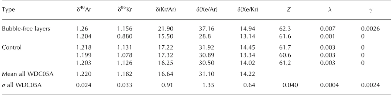 Table 3. Analysis of bubble-free layers in the WDC05A ice core. The d values are given in ‰ with respect to modern air