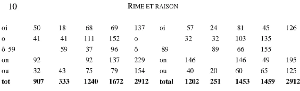 Tableau 3. Relevé des sons dans les rimes  