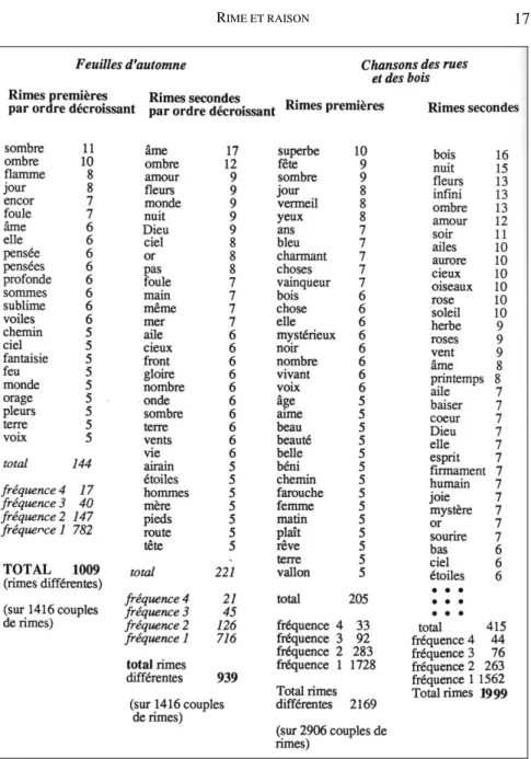 Tableau 5. L'asymétrie des rimes 