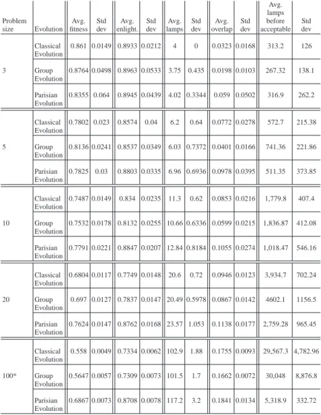 Table 1.2 Average results for 100 runs, for each evolutionary approach. *Due to the times in- in-volved, data for problem size 100 is computed on 10 runs.