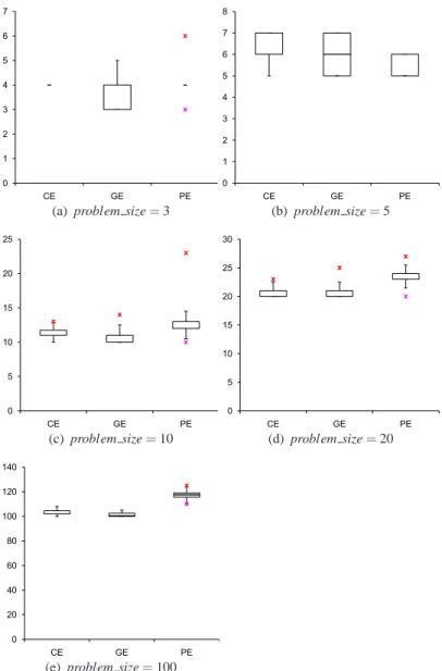 Fig. 1.7 Box plots of number of lamps used for each problem size.