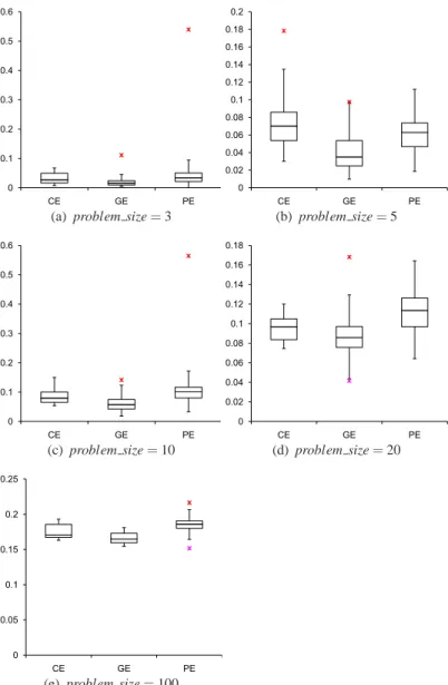 Fig. 1.8 Box plots of overlap percentage for each problem size.