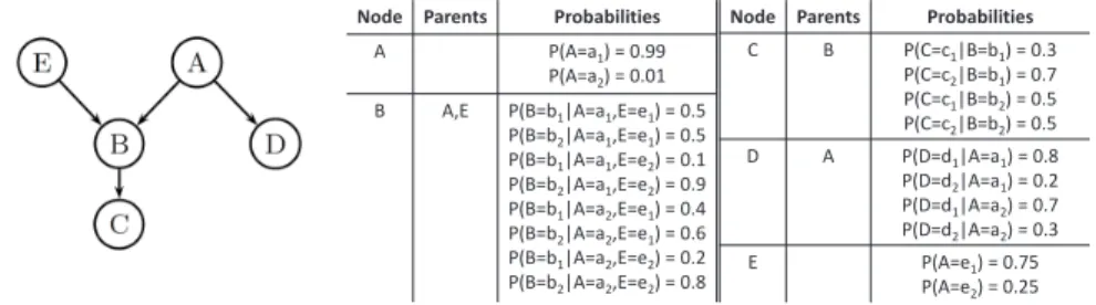 Figure 1 reports an example of a Bayesian network.