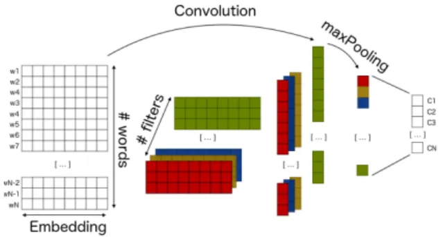 Figure 1: CNN for Text Classification