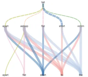 Figure 4: co-occurrences analysis of and if (Hy- (Hy-perbase)