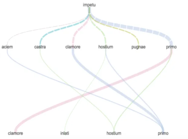 Figure 8: Specific co-occurrences between impetu and castra (Hyperbase)