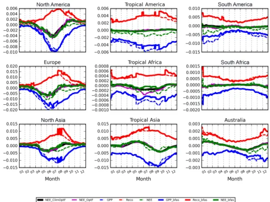 Figure 7. Time series of GPP (in blue), R eco (in red) and NEE (in green) daily budget (GtC day −1 ) before and after the flux adjustment (see dashed lines and solid lines, respectively) for crops in 2010 in the different regions