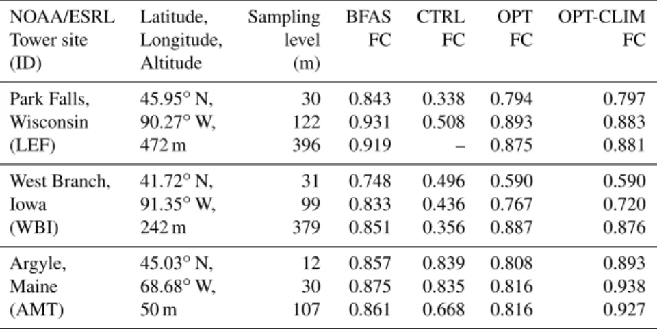 Table 4. Correlation coefficient of different forecast (FC) experiments (see Table 2) with observations at three NOAA/ESRL tall towers for daily mean dry molar fraction of atmospheric CO 2 in March 2010