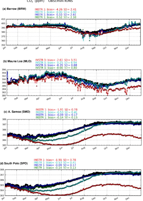 Figure 9. Daily mean atmospheric CO 2 dry molar fraction (ppm) from NOAA/ESRL continuous baseline stations (black circles) at (a) Bar- Bar-row, Alaska, USA (71.32 ◦ N, 156.61 ◦ W), (b) Mauna Loa, Hawaii, US (19.54 ◦ N, 155.58 ◦ W), (c) Tutuila, American Sa
