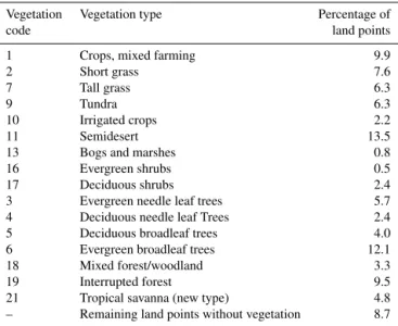 Table 1. Percentage of land grid points at model resolution TL255 ( ∼ 80 km) for each dominant vegetation type, i.e