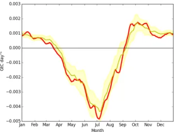 Figure 4. Time series of 10-day mean NEE budget (GtC day −1 ) as- as-sociated with the crop vegetation type in North America from the MACC-13R1 optimized flux data set in 2010 (red line) compared to its climatology (2004–2013) (yellow line)