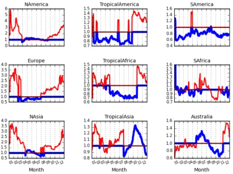 Figure 5. Time series of GPP and R eco flux scaling factors in blue and red lines, respectively, for the crop vegetation type in 2010 in the different regions (see map in Fig