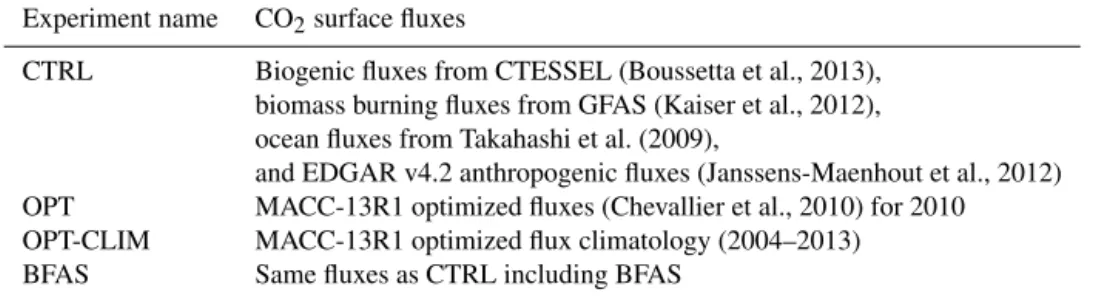 Table 2. List of simulations with the same transport and different CO 2 surface fluxes.