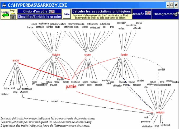 Figure 2 : Graphe des co-occurrents de « patrie » dans le discours de Sarkozy en 2007 