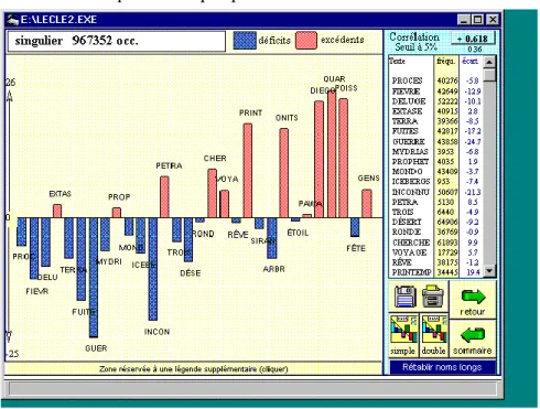Figure 9. La progression du singulier chez Le Clézio 
