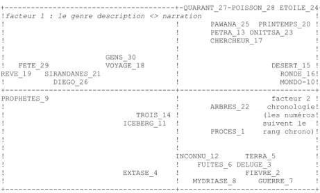Figure 10. Analyse factorielle de la connexion lexicale (base étiquetée) 