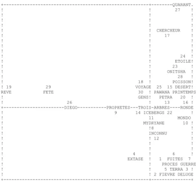 Figure 12. Analyse factorielle du dictionnaire (3000 formes étiquetées) 