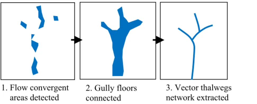 Figure 1. A three-step method.