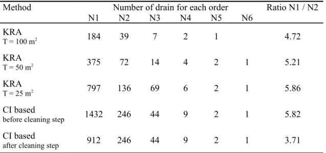 Table 1. Networks comparison using digital indices.