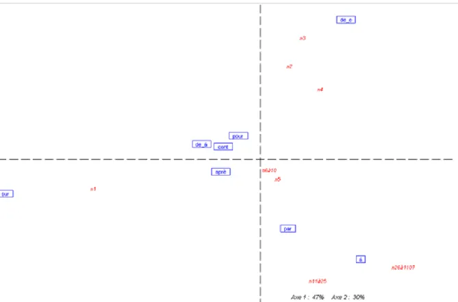 Graphique 7 : AFC des hapax et non-hapax par structures 