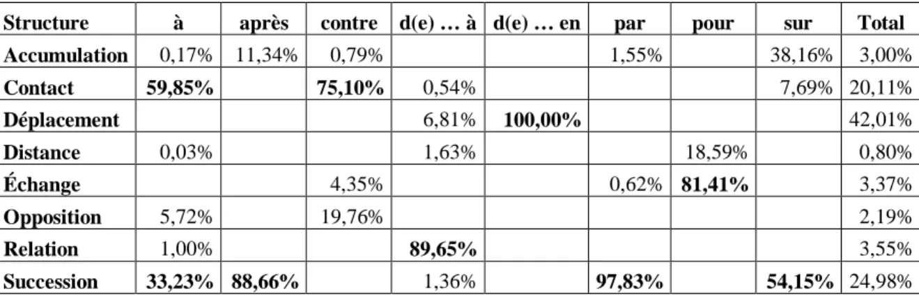 Tableau des pourcentages des sémantismes selon les structures  Ce tableau présente les différents sémantismes associés à une même structure