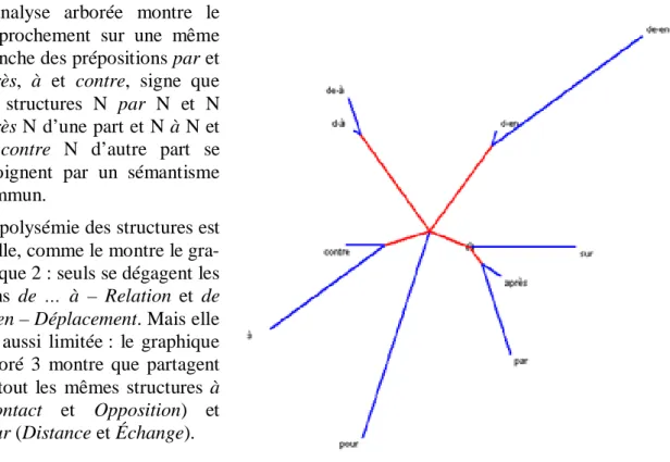 Graphique 2 : Analyse factorielle des correspondances qui croise sémantismes et structures 
