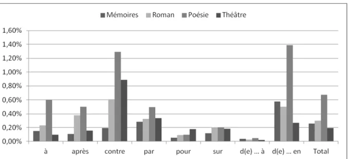 Graphique 4 : Les structures selon les genres 