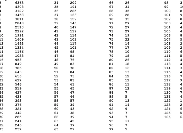 Figure 3. Tableau de distribution de la longueur des segments  Longueur Effectif 2   6363  3   4308  4   3122  5   3458  6   3011  7   2848  8   2510  9   2292  10  1991  11  1609  12  1493  13  1334  14  1166  15  1033  16  953  17  849  18  785  19  643 