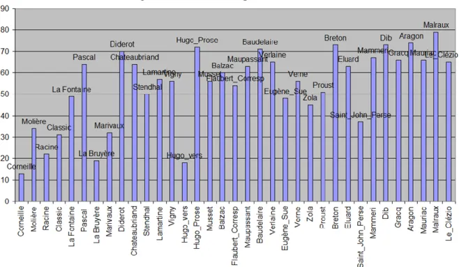 Figure 7. Le taux de répétition chez les écrivains 