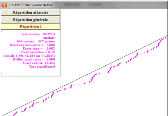 Figure 1. Topologie - Distribution du motif [Déterminant+Nom+CE+ETRE+Déterminant] au fil du corpus Sarkozy 2007 (Sortie  Hyperbase 10.0 – 2016) 