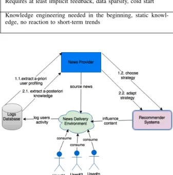 Table I summarizes strengths and weaknesses of these three recommender system categories.