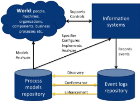 Fig. 2. Process Mining Overview. [11].