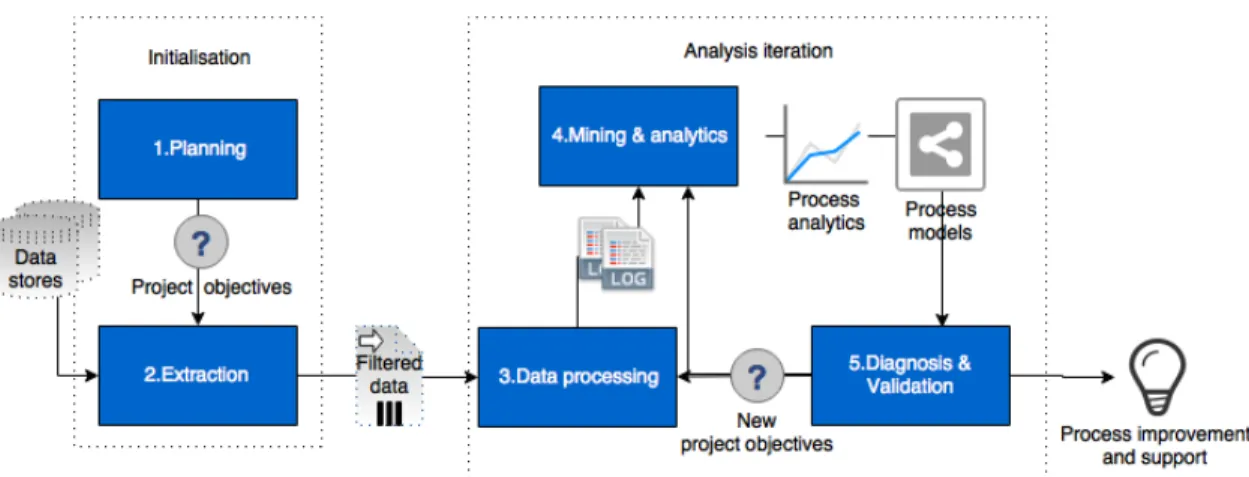 Fig. 3. Process Mining Project Methodology [8].