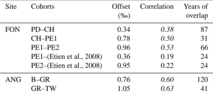 Table 1. Offsets in average δ 18 O c values and correlations between tree cohorts for their periods of overlap