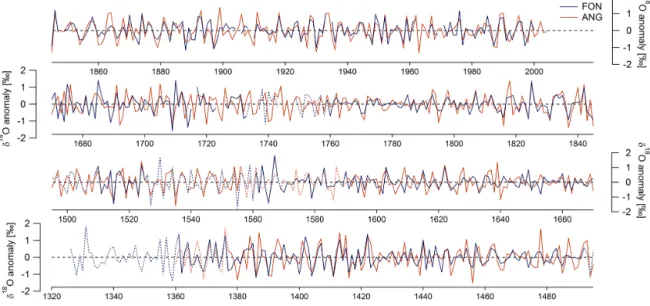 Figure 6. Inter-annual variability in cellulose δ 18 O chronologies from Fontainebleau (FON) and Angoulême (ANG), high-pass filtered data.