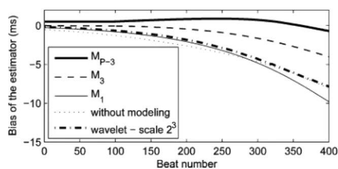 Fig. 4. Bias of the time delay estimator for the three considered models and with the wavelet technique at scale 2 3 [14].